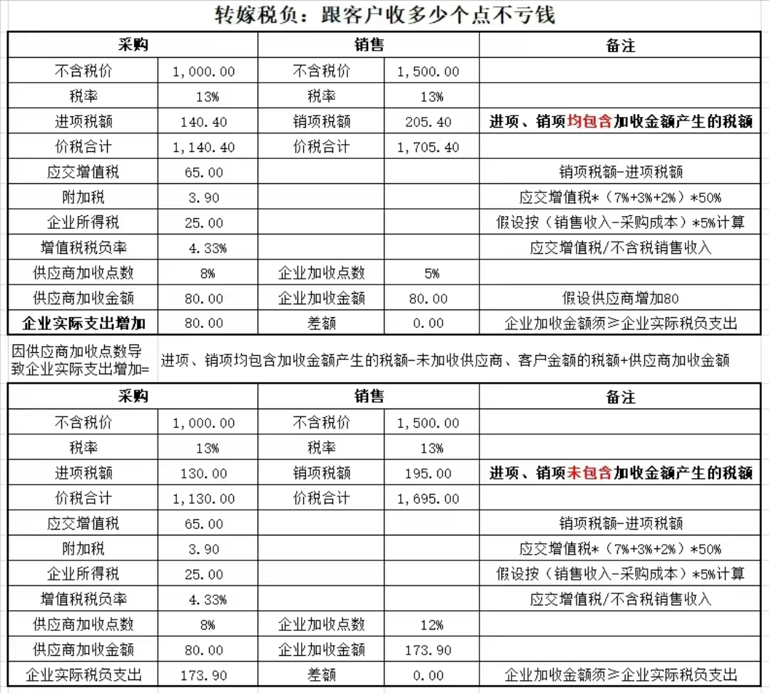 装修设计费发票的税点(装修设计费发票的税点是什么)