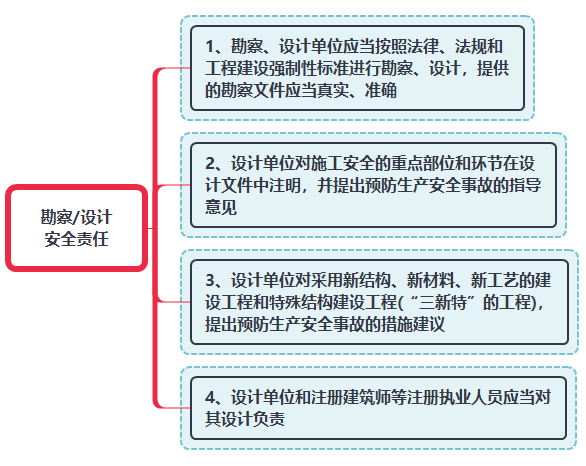 设计单位的安全责任包括哪些(设计单位的安全责任包括哪些部分)
