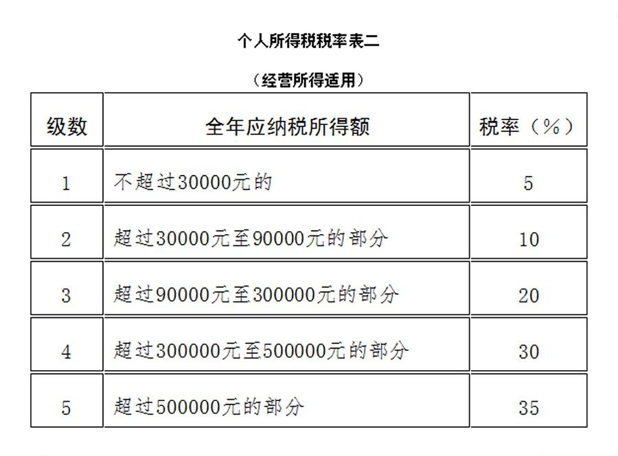 工程设计费税率是多少一般纳税人