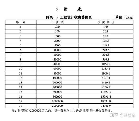设备安装费率国家标准-设备造价与安装费的比例？