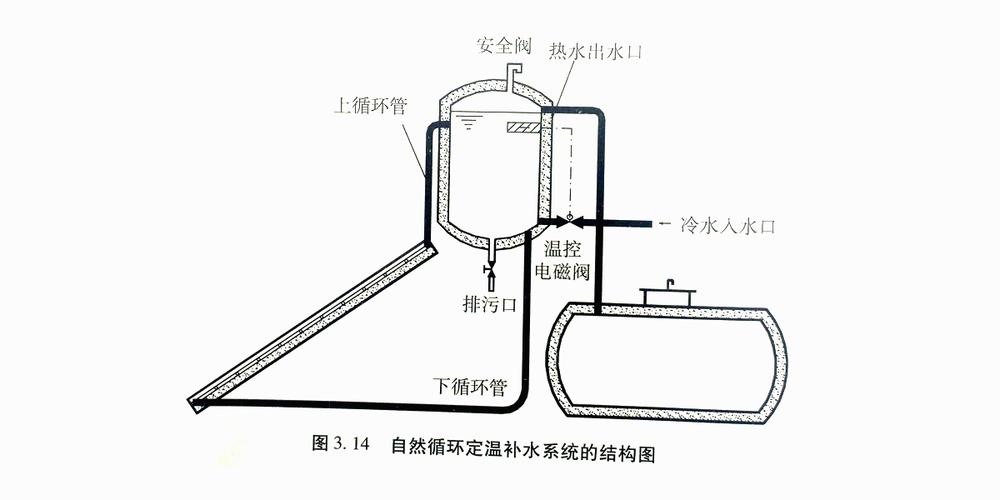 太阳能供暖系统设计与安装-太阳能热水系统中辅助电加热系统如何安装？